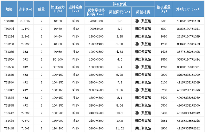 振動(dòng)篩參數(shù)